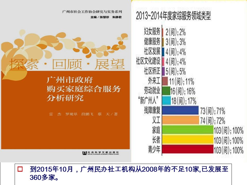  到 2015 年 10 月，广州民办社工机构从 2008 年的不足 10 家, 已发展至 360 多家。