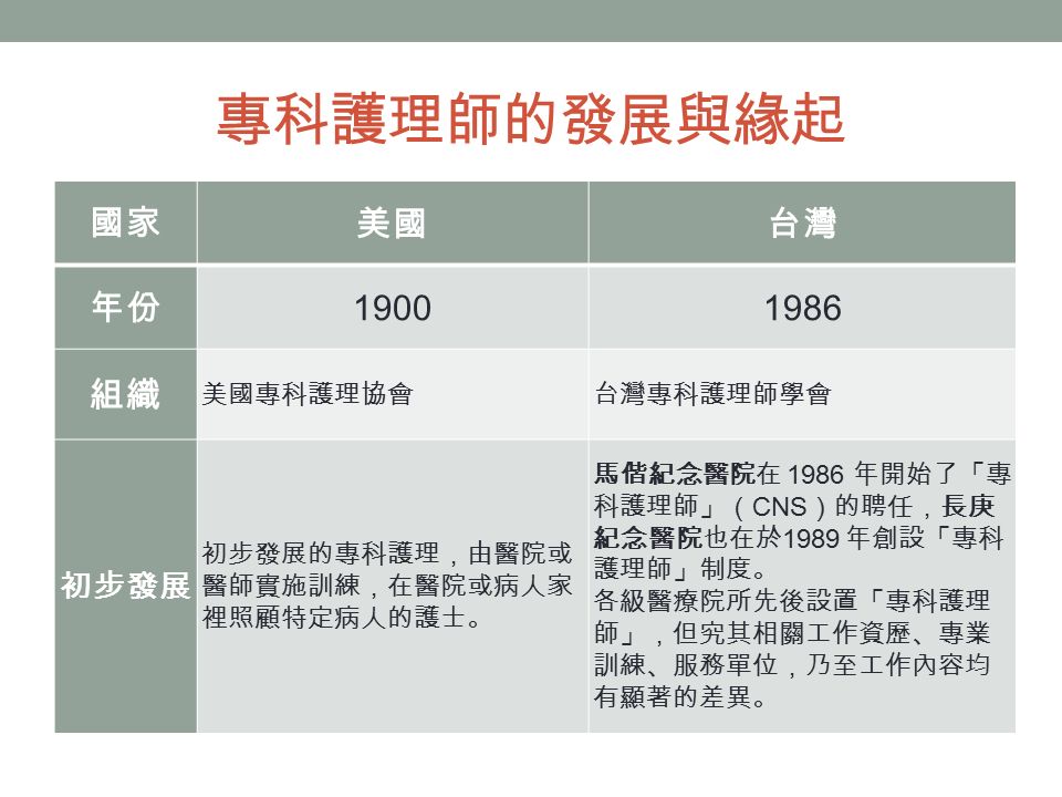 專科護理師的發展與緣起 國家美國台灣 年份 組織 美國專科護理協會台灣專科護理師學會 初步發展 初步發展的專科護理，由醫院或 醫師實施訓練，在醫院或病人家 裡照顧特定病人的護士。 馬偕紀念醫院在 1986 年開始了「專 科護理師」（ CNS ）的聘任，長庚 紀念醫院也在於 1989 年創設「專科 護理師」制度。 各級醫療院所先後設置「專科護理 師」，但究其相關工作資歷、專業 訓練、服務單位，乃至工作內容均 有顯著的差異。