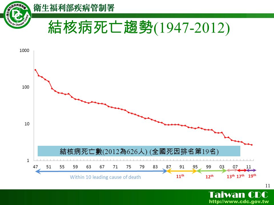 11 結核病死亡趨勢 ( ) Within 10 leading cause of death 結核病死亡數 (2012 為 626 人 ) ( 全國死因排名第 19 名 )