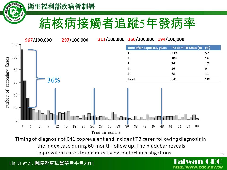 39 Timing of diagnosis of 641 coprevalent and incident TB cases following diagnosis in the index case during 60-month follow up.