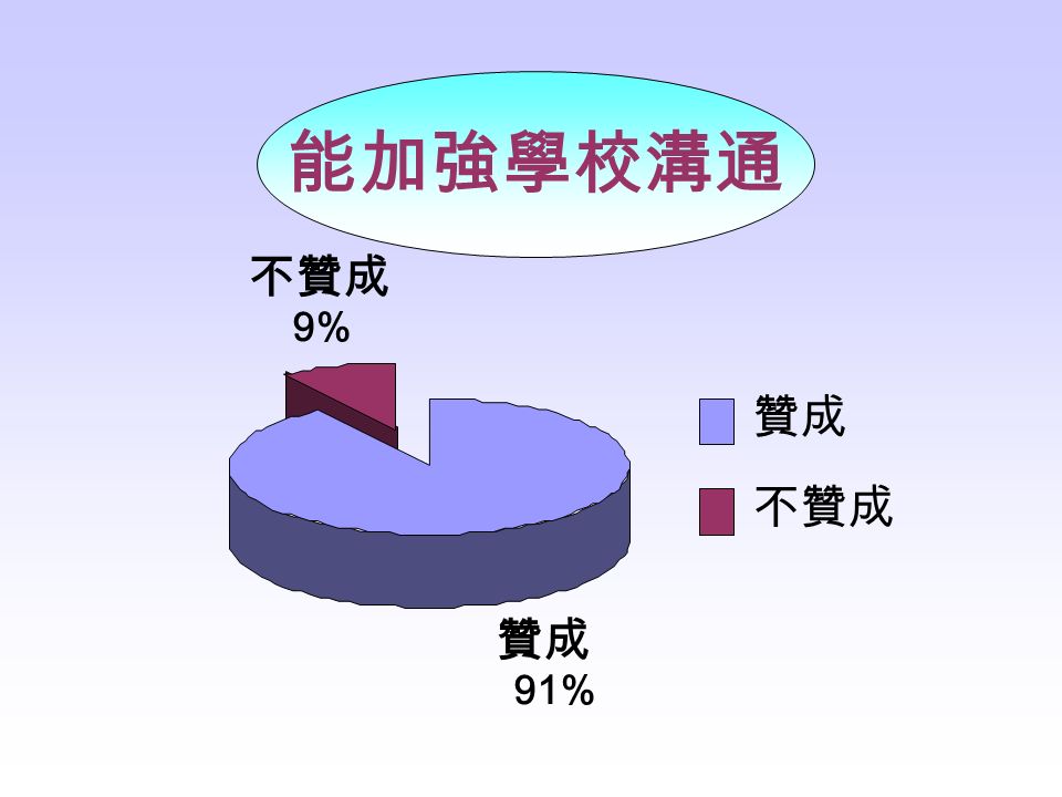 贊成 91% 不贊成 9% 贊成 不贊成 能改善人際關係