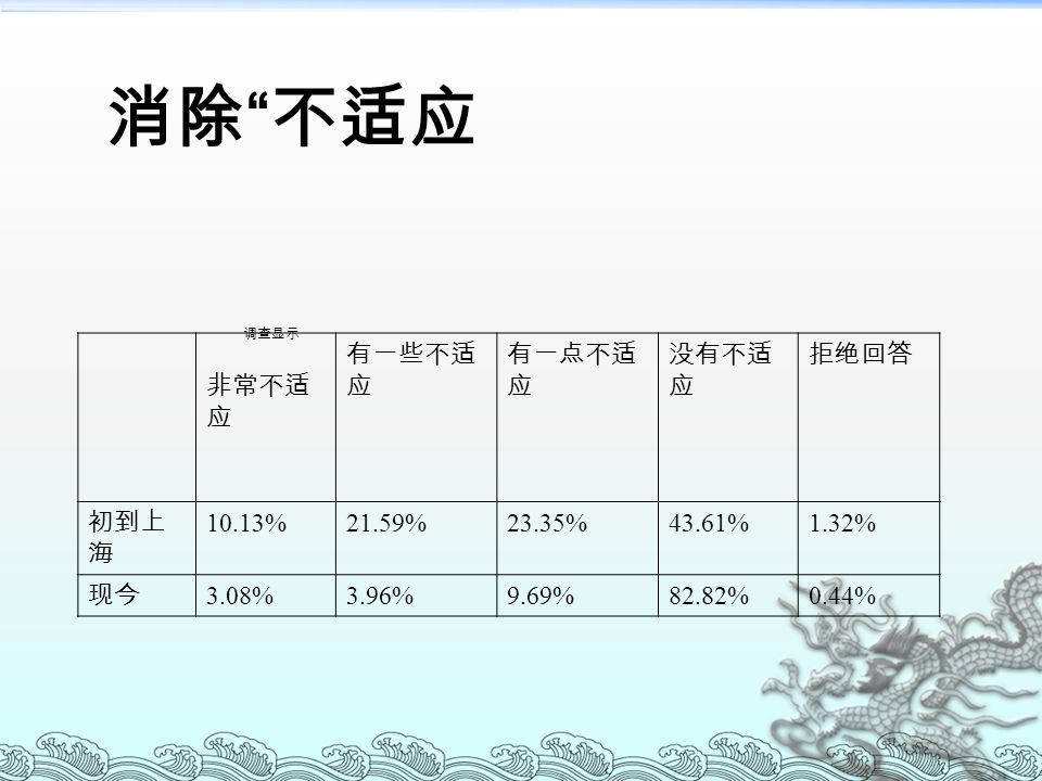 调查显示 非常不适 应 有一些不适 应 有一点不适 应 没有不适 应 拒绝回答 初到上 海 10.13%21.59%23.35%43.61%1.32% 现今 3.08%3.96%9.69%82.82%0.44% 消除 不适应