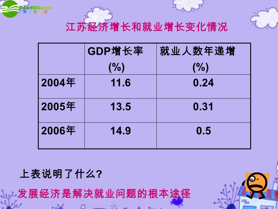 GDP 增长率 (%) 就业人数年递增 (%) 2004 年 年 年 江苏经济增长和就业增长变化情况 上表说明了什么 .