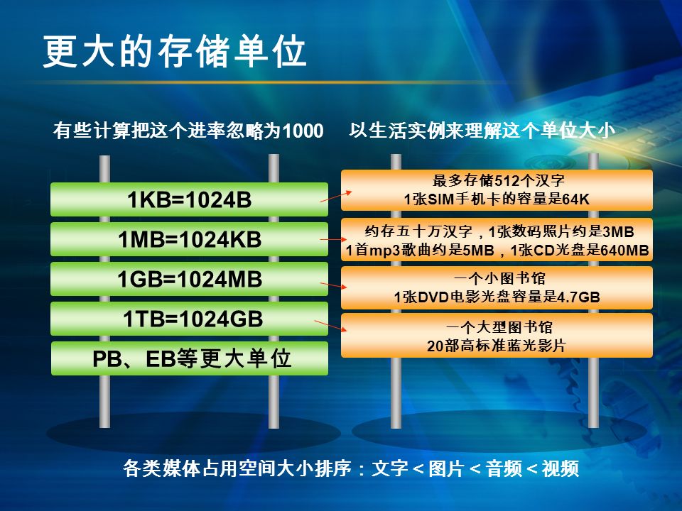 更大的存储单位 有些计算把这个进率忽略为 KB=1024B 1MB=1024KB 1GB=1024MB 1TB=1024GB PB 、 EB 等更大单位 以生活实例来理解这个单位大小 各类媒体占用空间大小排序：文字＜图片＜音频＜视频 最多存储 512 个汉字 1 张 SIM 手机卡的容量是 64K 一个大型图书馆 20 部高标准蓝光影片 约存五十万汉字， 1 张数码照片约是 3MB 1 首 mp3 歌曲约是 5MB ， 1 张 CD 光盘是 640MB 一个小图书馆 1 张 DVD 电影光盘容量是 4.7GB
