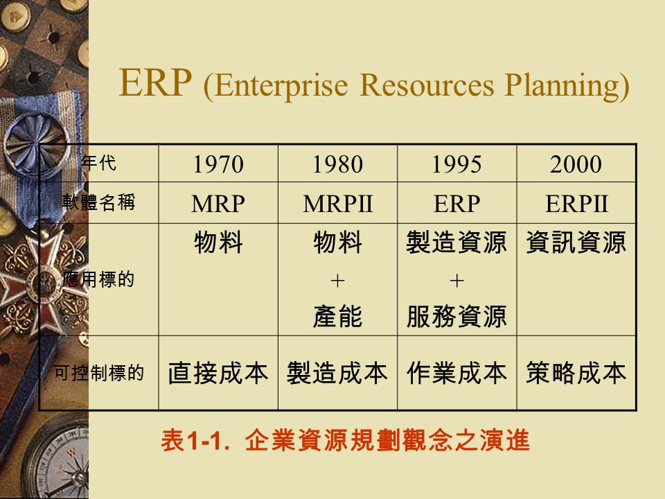 ERP (Enterprise Resources Planning) 年代 軟體名稱 MRPMRPIIERPERPII 應用標的 物料 + 產能 製造資源 + 服務資源 資訊資源 可控制標的 直接成本製造成本作業成本策略成本 表 1-1.