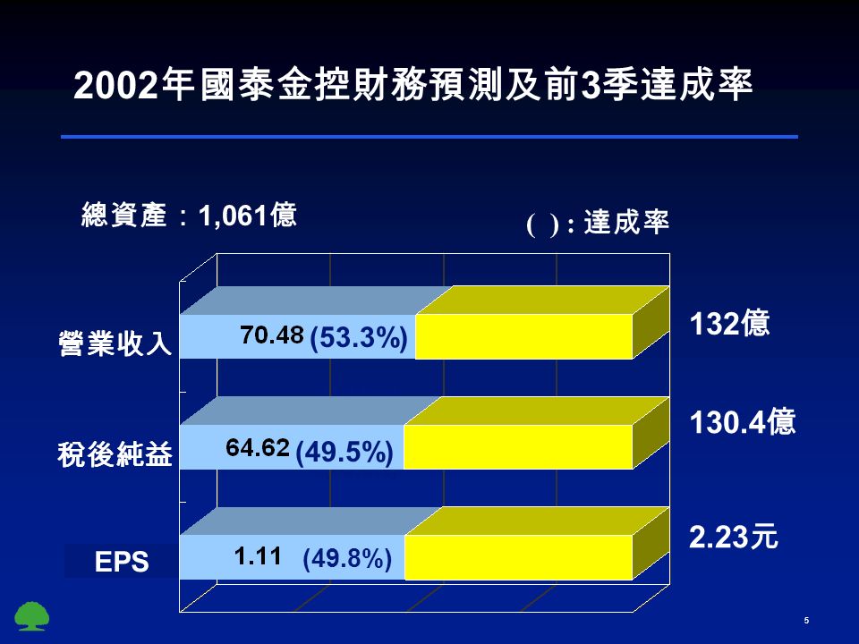 年國泰金控財務預測及前 3 季達成率 132 億 億 2.23 元 (49.8%) (49.5%) (53.3%) 總資產： 1,061 億 ( ) : 達成率 (49.8%) (49.5%) (53.3%) EPS