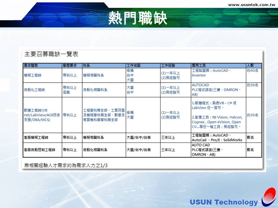 陽程科技股份有限公司簡介 Usun Technology 陽程科技股份有限公司 資本額 9 億55 萬元 員工人數 417 人 台灣 總部232 人 中國上海 218 人 中國佛山 總計 867 人 股票編號