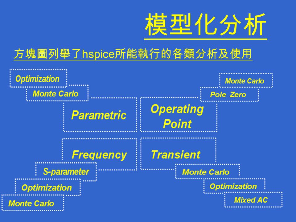 方塊圖列舉了 hspice 所能執行的各類分析及使用 模型化分析