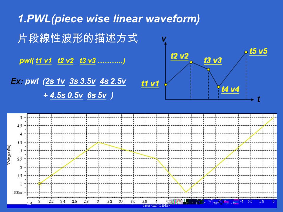 1.PWL(piece wise linear waveform) 片段線性波形的描述方式 pwl( t1 v1 t2 v2 t3 v3 ………..) Ex: pwl (2s 1v 3s 3.5v 4s 2.5v + 4.5s 0.5v 6s 5v )