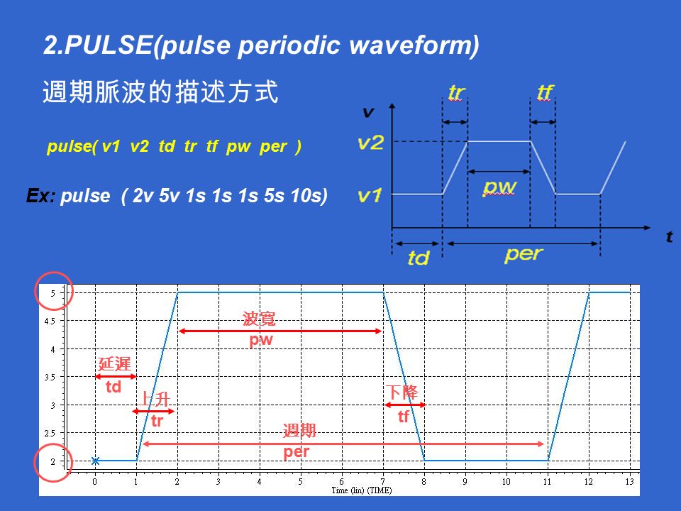 2.PULSE(pulse periodic waveform) 週期脈波的描述方式 pulse( v1 v2 td tr tf pw per ) Ex: pulse ( 2v 5v 1s 1s 1s 5s 10s) 延遲 上升 下降 波寬 週期 td tr pw per tf