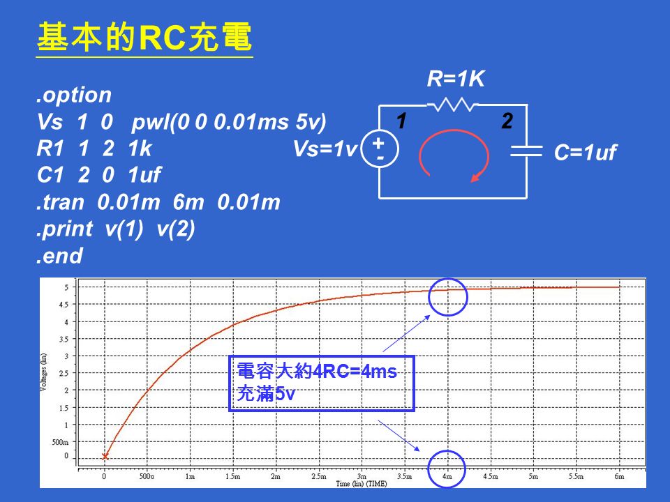 基本的 RC 充電.option Vs 1 0 pwl( ms 5v) R k C uf.tran 0.01m 6m 0.01m.print v(1) v(2).end 電容大約 4RC=4ms 充滿 5v R=1K C=1uf Vs=1v