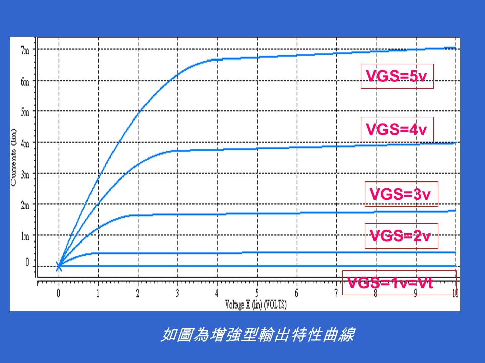 VGS=5v VGS=4v VGS=3v VGS=2v VGS=1v=Vt 如圖為增強型輸出特性曲線