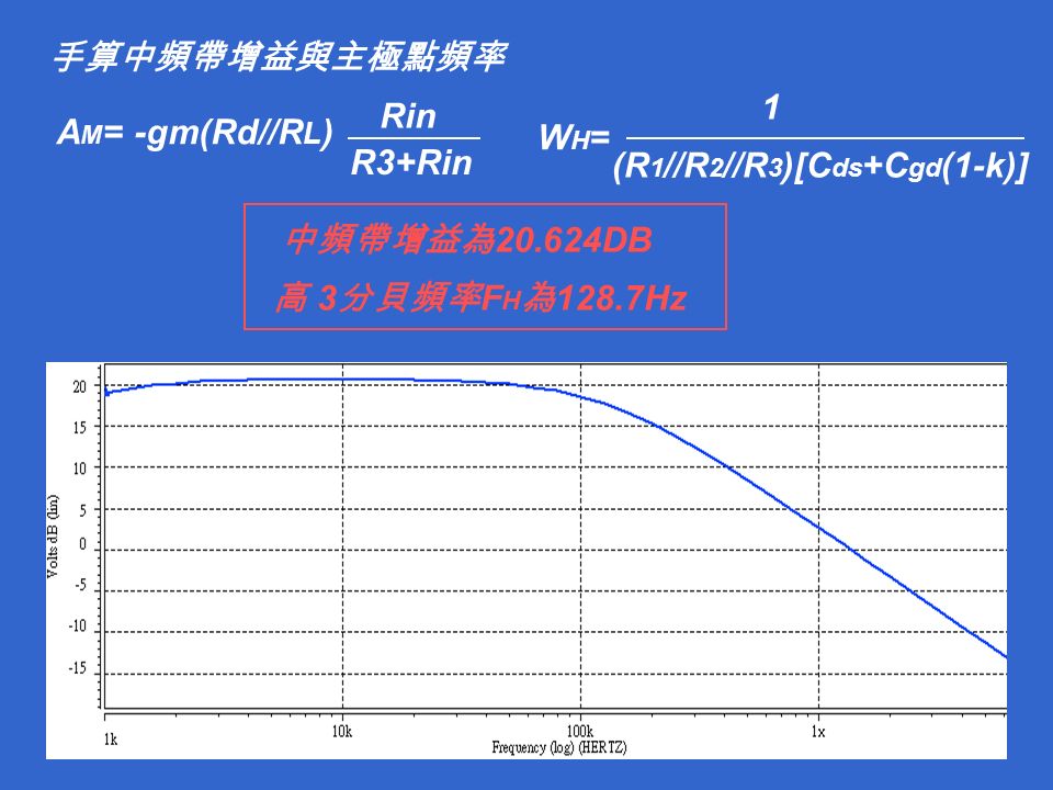 手算中頻帶增益與主極點頻率 A M = -gm(Rd//R L ) R3+Rin Rin 中頻帶增益為 DB 高 3 分貝頻率 F H 為 128.7Hz WH=WH= (R 1 //R 2 //R 3 )[C ds +C gd (1-k)] 1