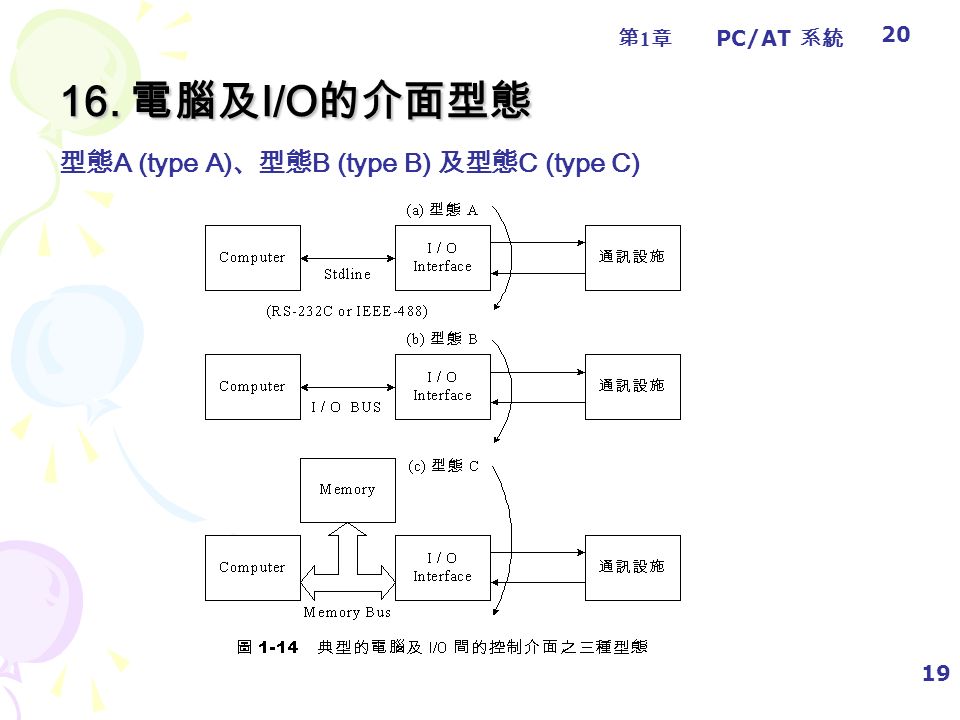 第1章第1章 PC/AT 系統 電腦及 I/O 的介面型態 型態 A (type A) 、型態 B (type B) 及型態 C (type C) 20