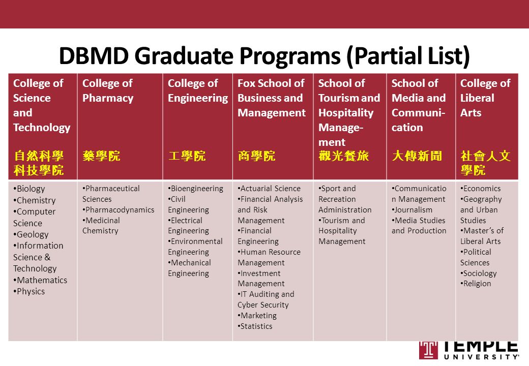 DBMD Graduate Programs (Partial List) College of Science and Technology 自然科學 科技學院 College of Pharmacy 藥學院 College of Engineering 工學院 Fox School of Business and Management 商學院 School of Tourism and Hospitality Manage- ment 觀光餐旅 School of Media and Communi- cation 大傳新聞 College of Liberal Arts 社會人文 學院 Biology Chemistry Computer Science Geology Information Science & Technology Mathematics Physics Pharmaceutical Sciences Pharmacodynamics Medicinal Chemistry Bioengineering Civil Engineering Electrical Engineering Environmental Engineering Mechanical Engineering Actuarial Science Financial Analysis and Risk Management Financial Engineering Human Resource Management Investment Management IT Auditing and Cyber Security Marketing Statistics Sport and Recreation Administration Tourism and Hospitality Management Communicatio n Management Journalism Media Studies and Production Economics Geography and Urban Studies Master’s of Liberal Arts Political Sciences Sociology Religion