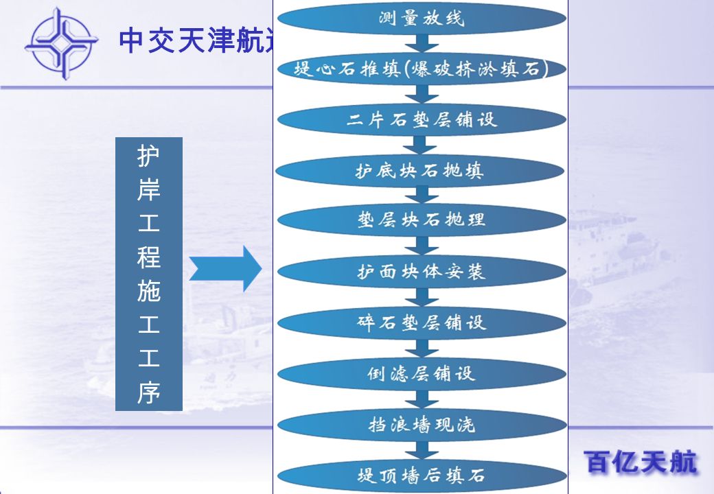 中交天津航道局有限公司 护岸工程施工工序护岸工程施工工序
