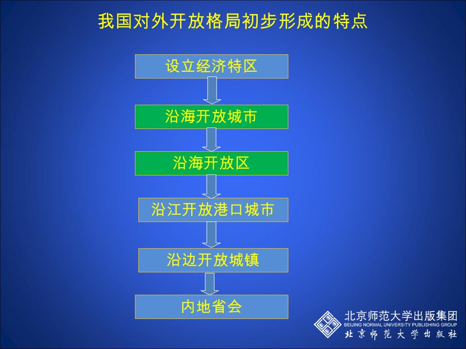 1 ．时间 1984 年 5 月 2 ．要城市 天津、上海、福州、广州等 14 个 3 ．经济技术开发区 特点： （ 1 ）引进外资，高新技术为主 （ 2 ）加工出口产品为主 （ 3 ）具有人才、技术、知识密集等特点，是新型的经济区， 已成为国民经济新的增长点 二、沿海经济开放区的开辟
