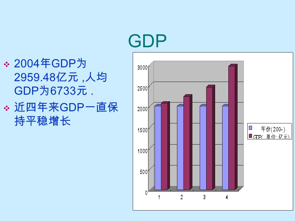 GDP  2004 年 GDP 为 亿元, 人均 GDP 为 6733 元.  近四年来 GDP 一直保 持平稳增长