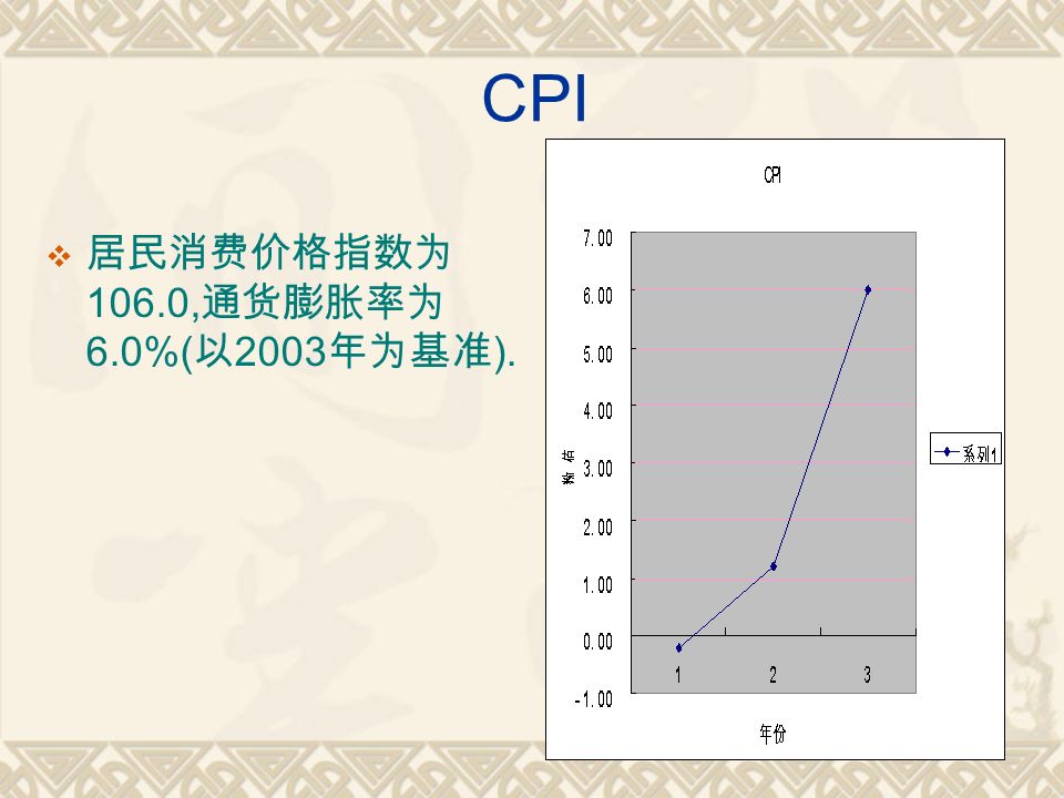 CPI  居民消费价格指数为 106.0, 通货膨胀率为 6.0%( 以 2003 年为基准 ).