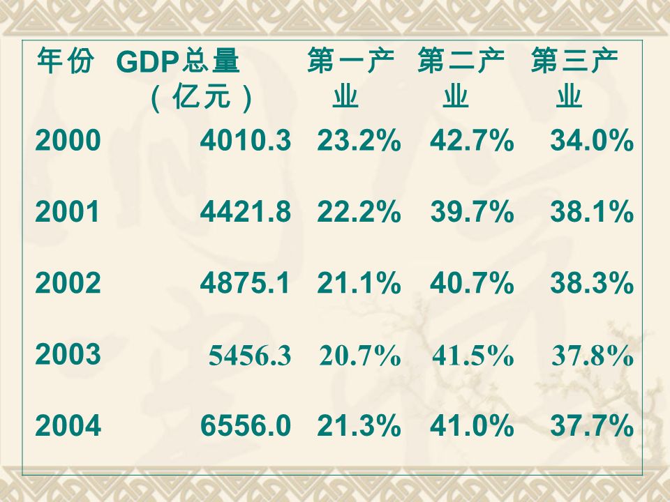 年份 GDP 总量 （亿元） 第一产 业 第二产 业 第三产 业 %42.7%34.0% %39.7%38.1% %40.7%38.3% %41.5%37.8% %41.0%37.7%