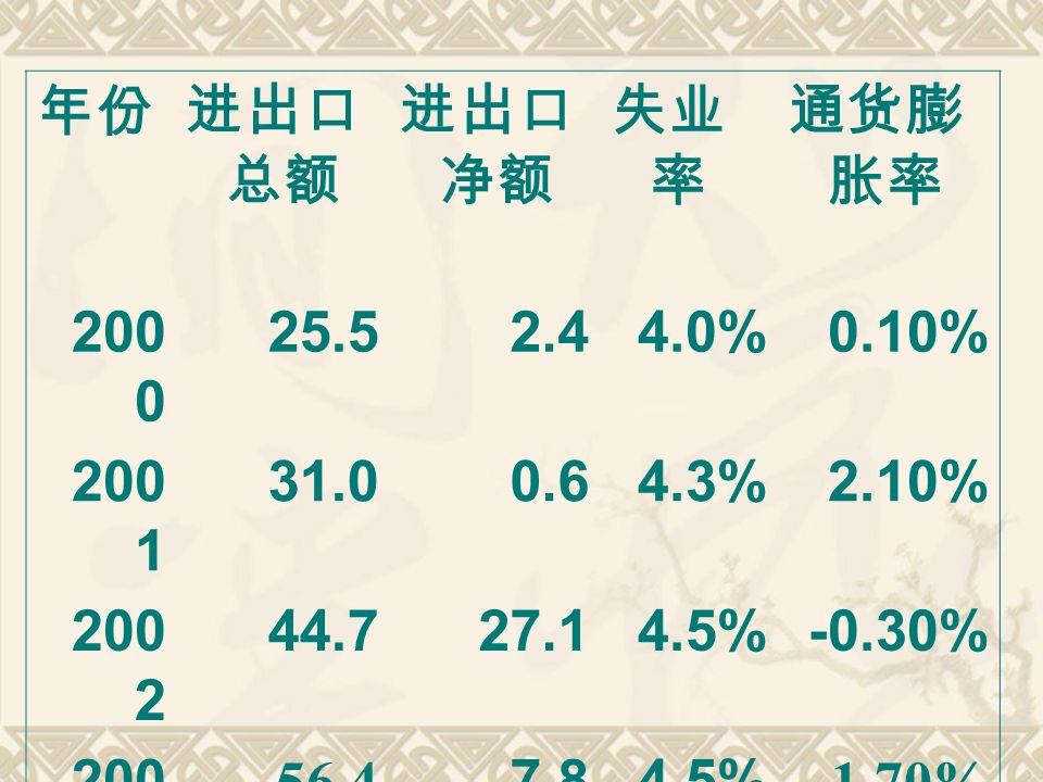 年份进出口 总额 进出口 净额 失业 率 通货膨 胀率 %0.10% %2.10% %-0.30% % 1.70% %4.90%