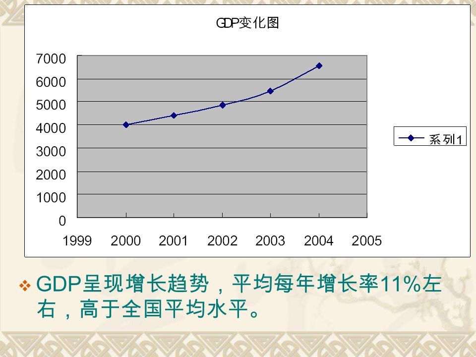  GDP 呈现增长趋势，平均每年增长率 11% 左 右，高于全国平均水平。