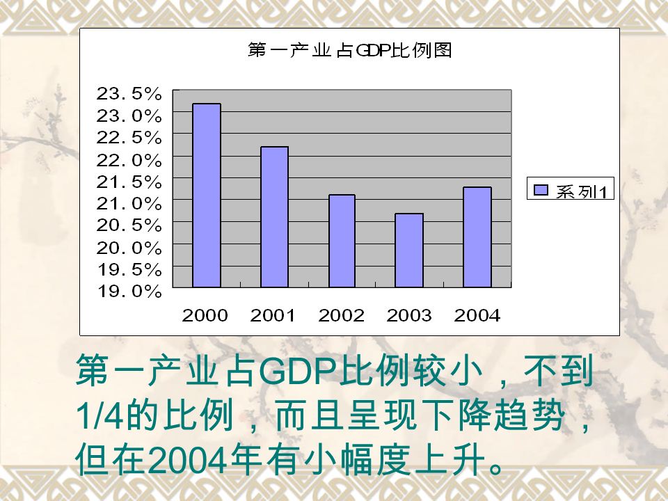 第一产业占 GDP 比例较小，不到 1/4 的比例，而且呈现下降趋势， 但在 2004 年有小幅度上升。