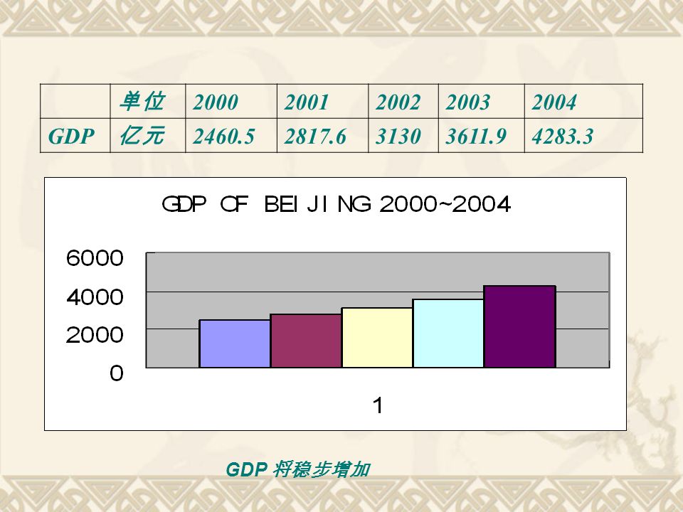 单位 GDP 亿元 GDP 将稳步增加