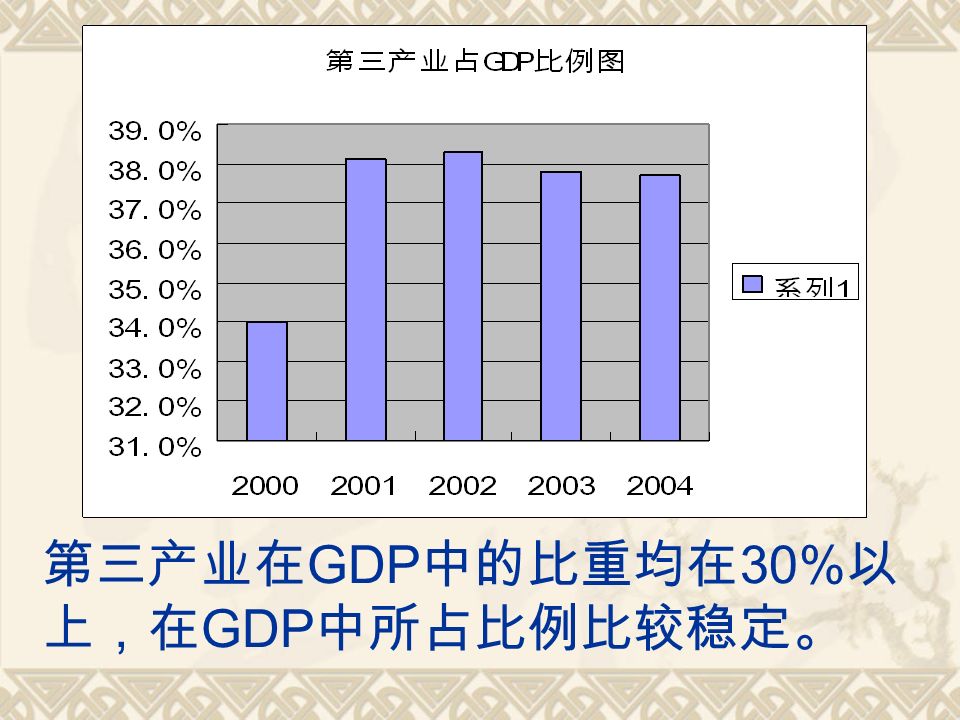 第三产业在 GDP 中的比重均在 30% 以 上，在 GDP 中所占比例比较稳定。