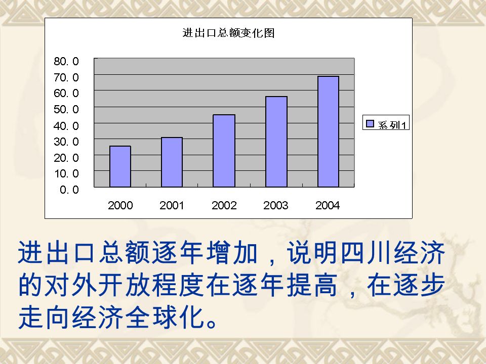 进出口总额逐年增加，说明四川经济 的对外开放程度在逐年提高，在逐步 走向经济全球化。