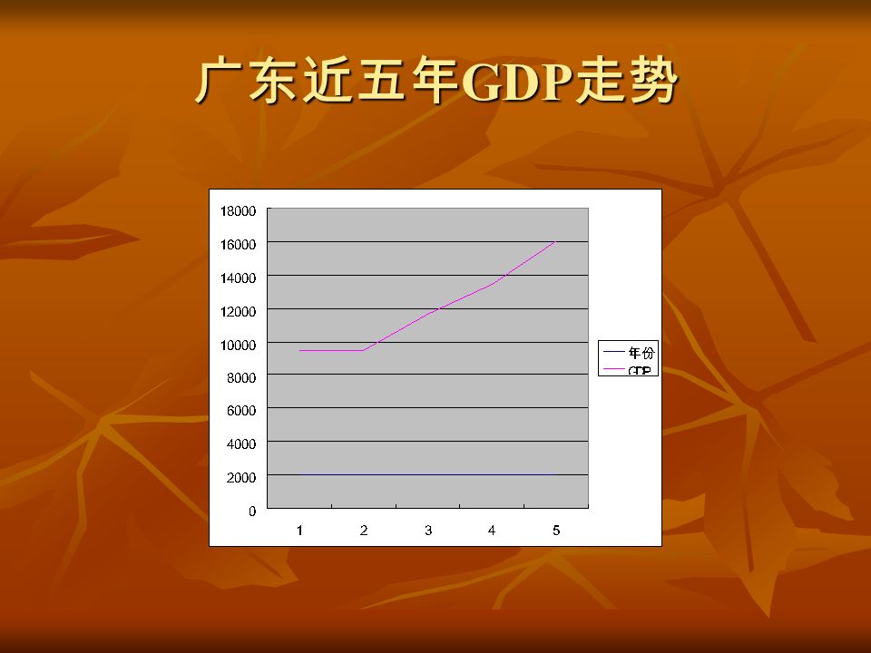 广东近五年 GDP 走势