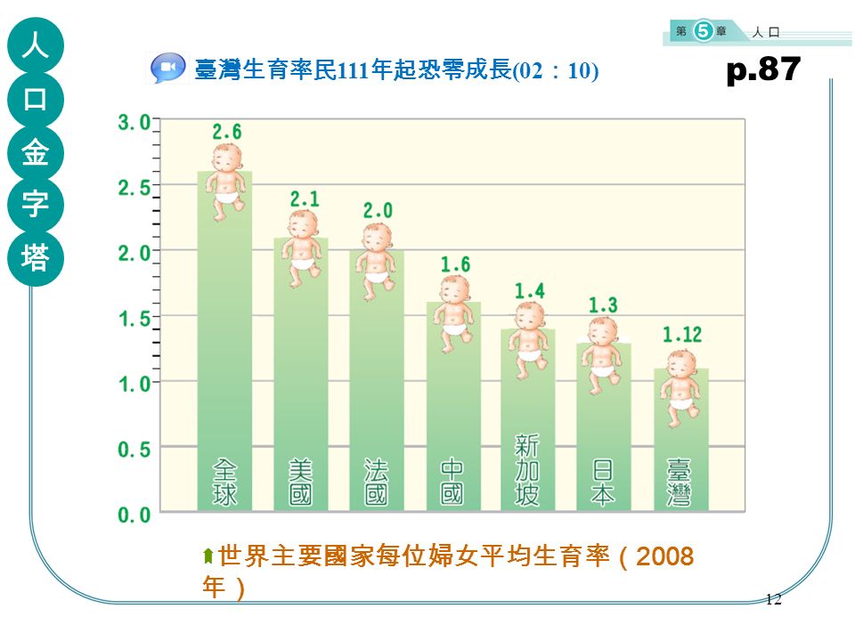 人 口 金 字 塔  世界主要國家每位婦女平均生育率（ 2008 年） 12 臺灣生育率民 111 年起恐零成長 (02 ： 10) p.87