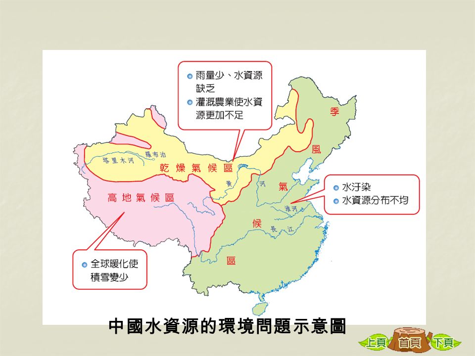 中國水資源的環境問題示意圖
