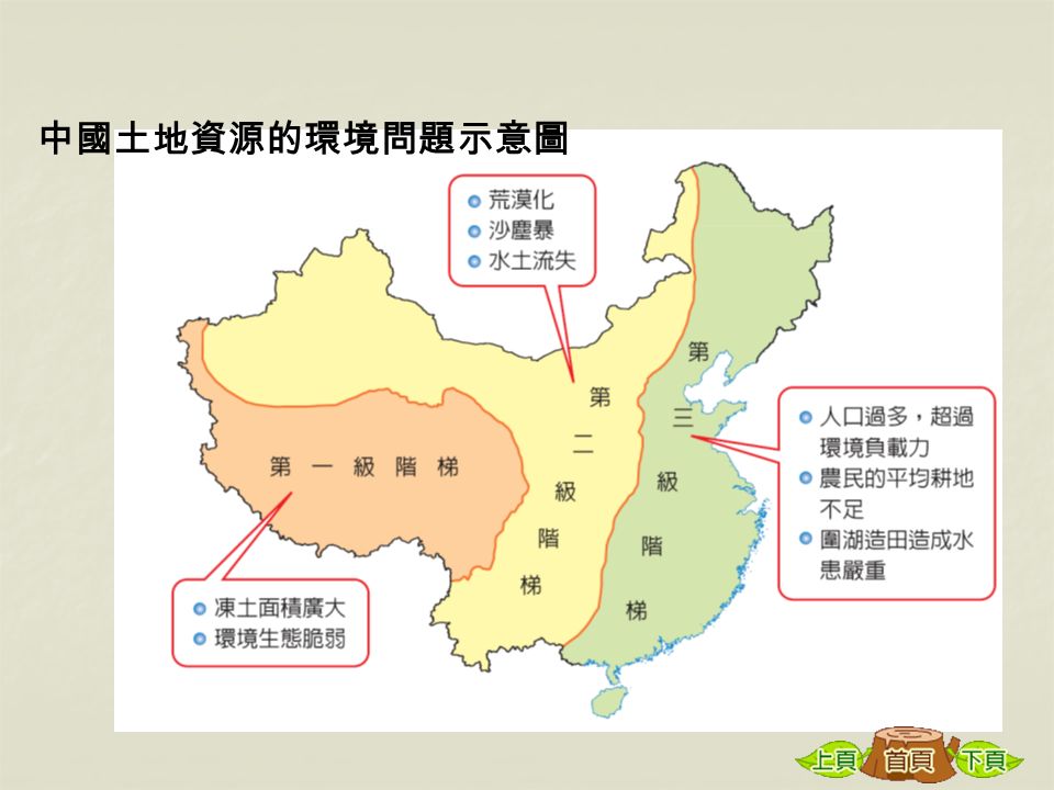 中國土地資源的環境問題示意圖