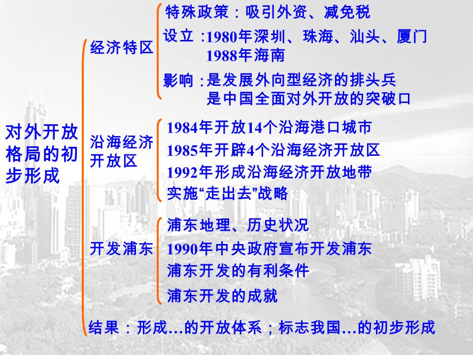 对外开放 格局的初 步形成 经济特区 特殊政策：吸引外资、减免税 设立： 1980 年深圳、珠海、汕头、厦门 1988 年海南 影响： 是发展外向型经济的排头兵 是中国全面对外开放的突破口 沿海经济 开放区 1984 年开放 14 个沿海港口城市 1985 年开辟 4 个沿海经济开放区 1992 年形成沿海经济开放地带 实施 走出去 战略 开发浦东 浦东地理、历史状况 1990 年中央政府宣布开发浦东 浦东开发的有利条件 浦东开发的成就 结果：形成 … 的开放体系；标志我国 … 的初步形成