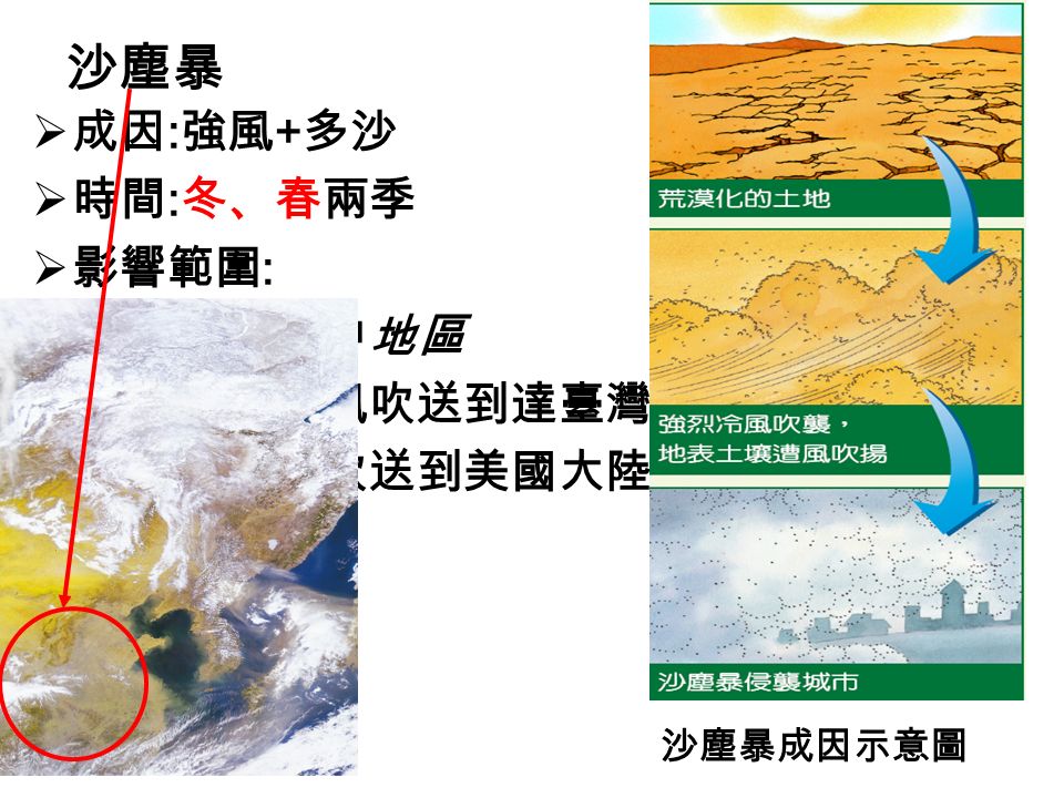 沙塵暴  成因 : 強風 + 多沙  時間 : 冬、春兩季  影響範圍 :  北部至華中地區  隨 季風吹送到達臺灣  盛行西風吹送到美國大陸 東北 沙塵暴成因示意圖