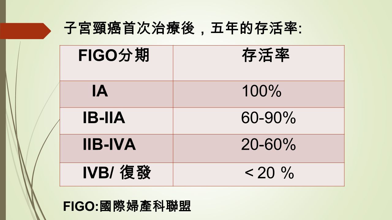 子宮頸癌首次治療後，五年的存活率 : FIGO 分期 存活率 IA 100% IB-IIA 60-90% IIB-IVA 20-60% IVB/ 復發 ＜ 20 % FIGO: 國際婦產科聯盟