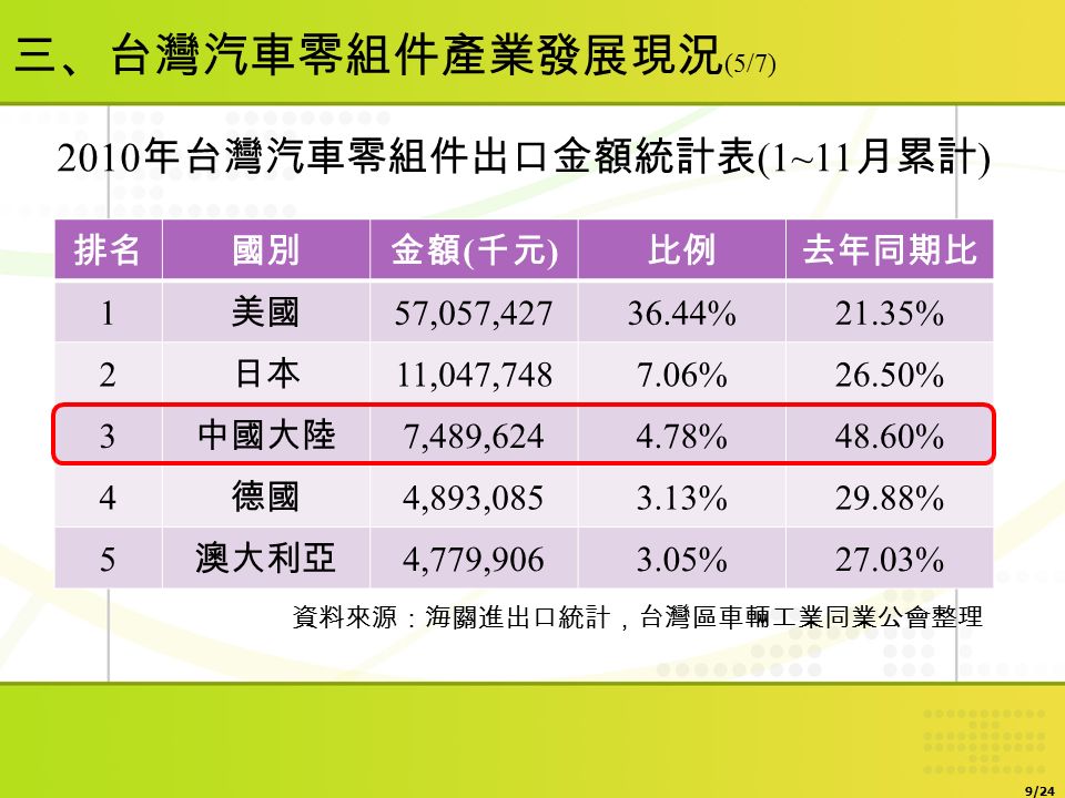 排名國別金額 ( 千元 ) 比例比例去年同期比 1 美國 57,057, %21.35% 2 日本 11,047, %26.50% 3 中國大陸 7,489, %48.60% 4 德國 4,893, %29.88% 5 澳大利亞 4,779, %27.03% 2010 年台灣汽車零組件出口金額統計表 (1~11 月累計 ) 資料來源：海關進出口統計，台灣區車輛工業同業公會整理 9/24 三、台灣汽車零組件產業發展現況 (5/7)