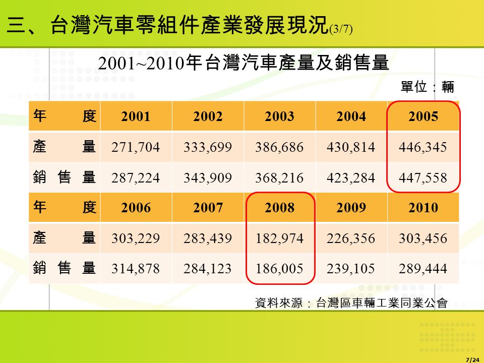資料來源：台灣區車輛工業同業公會 年度 產量 271,704333,699386,686430,814446,345 銷售量 287,224343,909368,216423,284447,558 年度 產量 303,229283,439182,974226,356303,456 銷售量 314,878284,123186,005239,105289, ~2010 年台灣汽車產量及銷售量 單位：輛 7/24 三、台灣汽車零組件產業發展現況 (3/7)