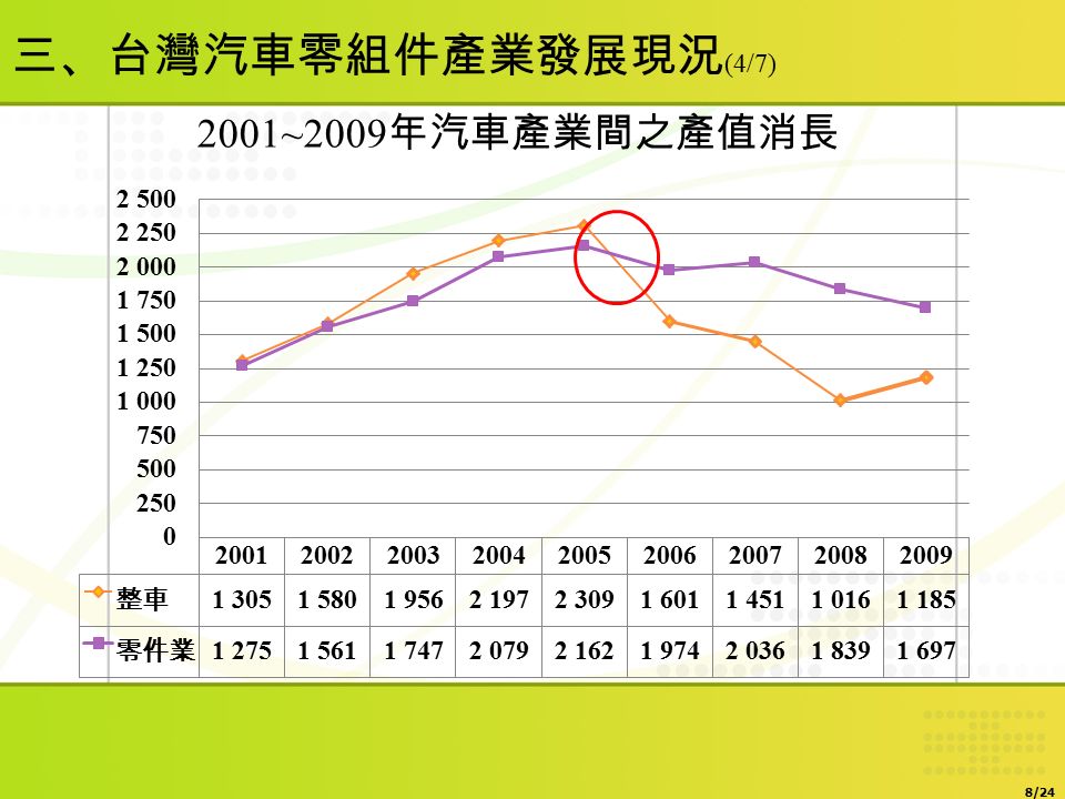 2001~2009 年汽車產業間之產值消長 8/24 三、台灣汽車零組件產業發展現況 (4/7)
