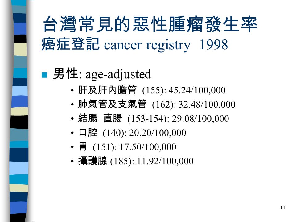 11 台灣常見的惡性腫瘤發生率 癌症登記 cancer registry 1998 n 男性 : age-adjusted 肝及肝內膽管 (155): 45.24/100,000 肺氣管及支氣管 (162): 32.48/100,000 結腸 直腸 ( ): 29.08/100,000 口腔 (140): 20.20/100,000 胃 (151): 17.50/100,000 攝護腺 (185): 11.92/100,000