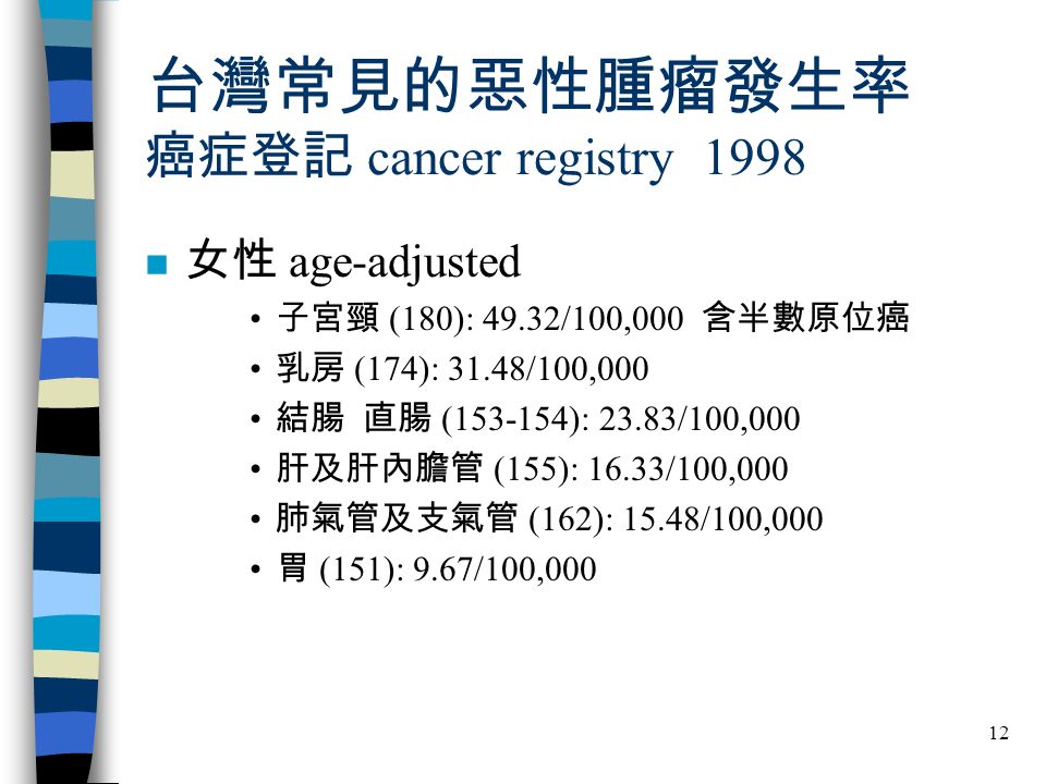 12 台灣常見的惡性腫瘤發生率 癌症登記 cancer registry 1998 n 女性 age-adjusted 子宮頸 (180): 49.32/100,000 含半數原位癌 乳房 (174): 31.48/100,000 結腸 直腸 ( ): 23.83/100,000 肝及肝內膽管 (155): 16.33/100,000 肺氣管及支氣管 (162): 15.48/100,000 胃 (151): 9.67/100,000