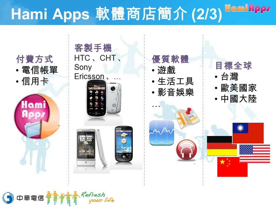 Hami Apps 軟體商店簡介 (2/3) 付費方式 電信帳單 信用卡 優質軟體 遊戲 生活工具 影音娛樂 … 目標全球 台灣 歐美國家 中國大陸 客製手機 HTC 、 CHT 、 Sony Ericsson 、 …