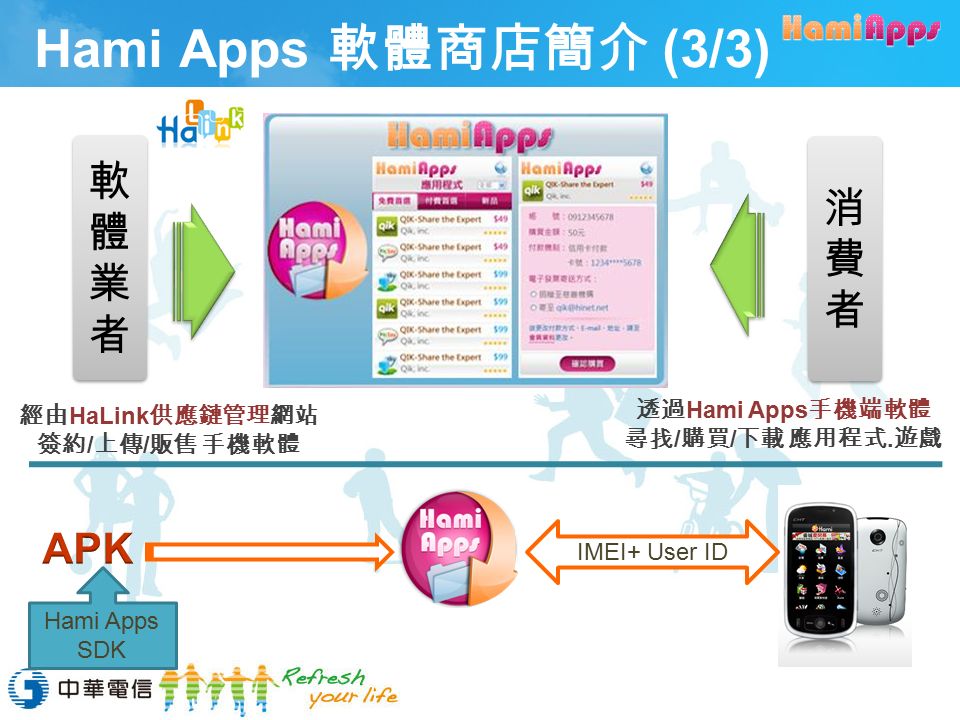經由 HaLink 供應鏈管理網站 簽約 / 上傳 / 販售 手機軟體 消費者消費者 消費者消費者 軟體業者軟體業者 軟體業者軟體業者 Hami Apps SDK 透過 Hami Apps 手機端軟體 尋找 / 購買 / 下載 應用程式.
