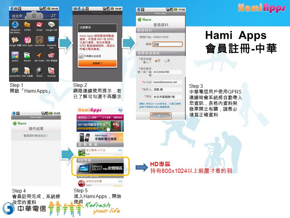 Step 1 開啟「 Hami Apps 」 Step 2 網路連線使用提示，若 已了解可勾選不再顯示 Step 3 中華電信用戶使用 GPRS 連線時會系統將自動帶入 您資訊，表格內資料與 發票開立有關，請務必 填寫正確資料 Step 4 會員註冊完成，系統修 改您的資料 Step 5 進入 Hami Apps ，開始 使用 Hami Apps 會員註冊 - 中華 HD 專區 持有 600x1024 以上裝置才看的到