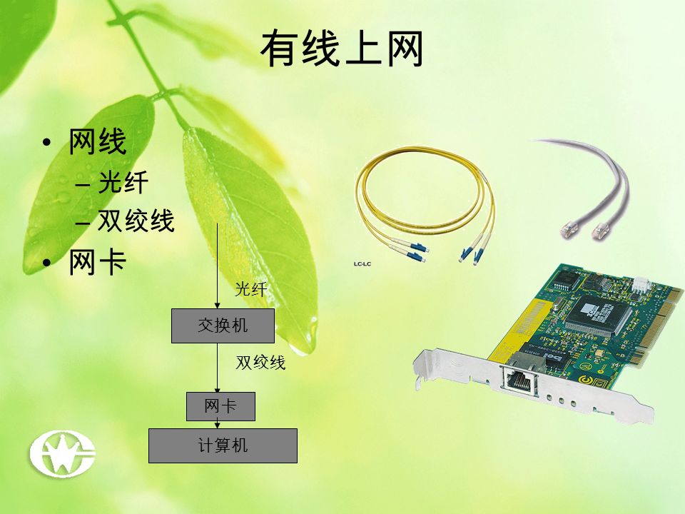 有线上网 网线 – 光纤 – 双绞线 网卡 光纤 交换机 双绞线 网卡 计算机