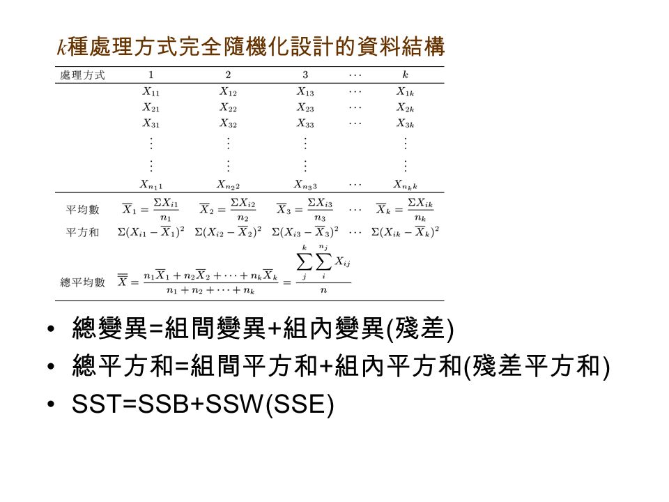 k 種處理方式完全隨機化設計的資料結構 總變異 = 組間變異 + 組內變異 ( 殘差 ) 總平方和 = 組間平方和 + 組內平方和 ( 殘差平方和 ) SST=SSB+SSW(SSE)