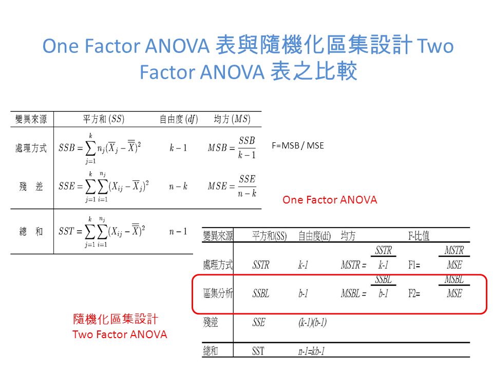 One Factor ANOVA 表與隨機化區集設計 Two Factor ANOVA 表之比較 F=MSB / MSE One Factor ANOVA 隨機化區集設計 Two Factor ANOVA