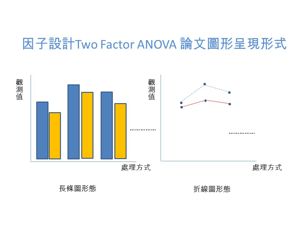 因子設計 Two Factor ANOVA 論文圖形呈現形式 …………… 處理方式 長條圖形態 折線圖形態
