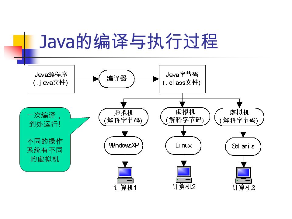 Java 的编译与执行过程 一次编译， 到处运行 ! 不同的操作 系统有不同 的虚拟机
